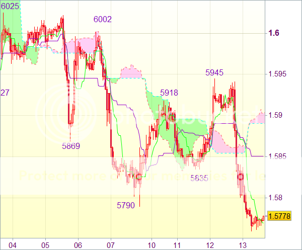 Торговый сигнал форекс: GBP/USD - Короткие позиции от 1,5840