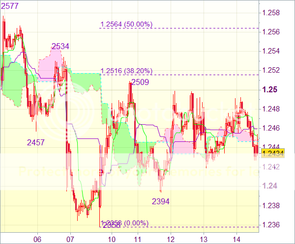 Торговый сигнал форекс: Валютная пара EUR/USD - Вне рынка