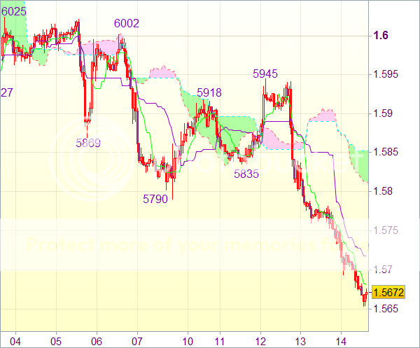 Торговый сигнал форекс: GBP/USD - Короткие позиции от 1,5750