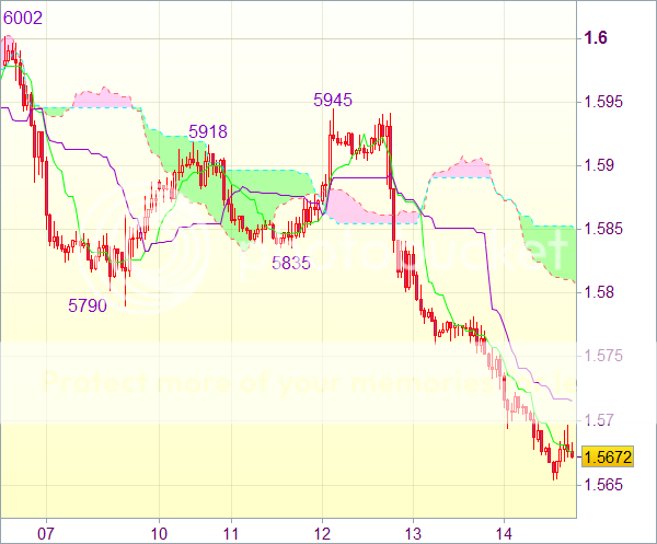 Торговый сигнал forex: Пара GBP/USD - Короткие позиции от 1,5750