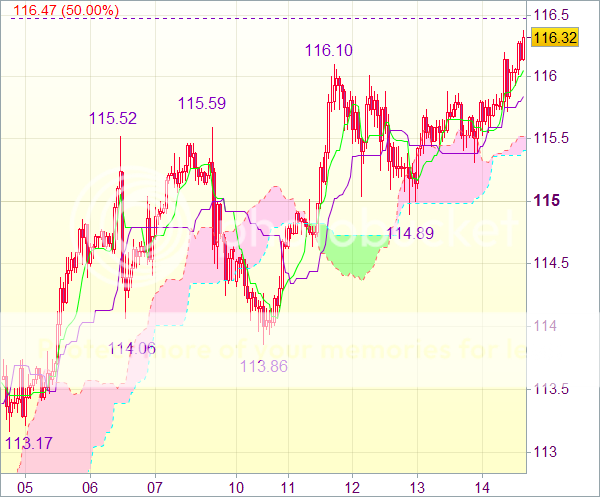 Торговый сигнал форекс: USD/JPY - Длинные позиции от 115,35