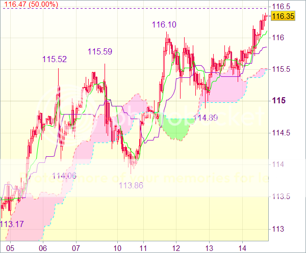Торговый сигнал forex: Пара USD/JPY - Длинные позиции от 115,35