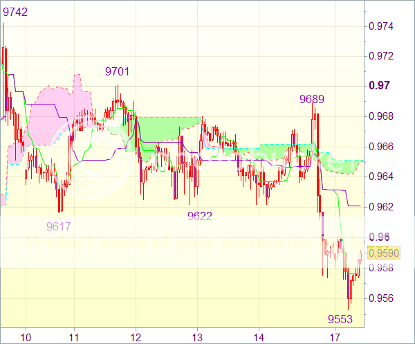 Торговый сигнал форекс: USD/CHF - Короткие позиции от 0,9650