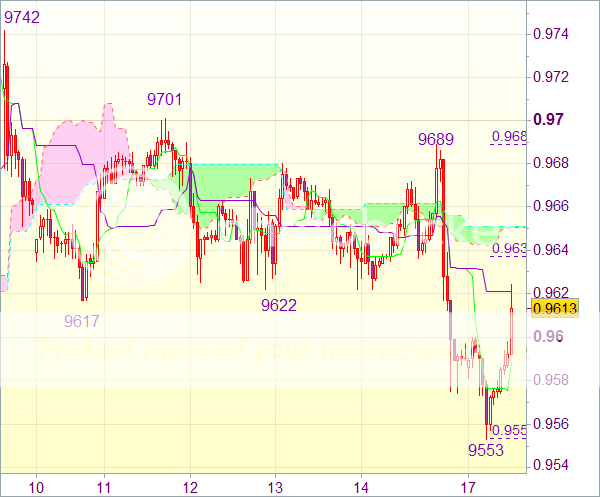 Торговые сигналы форекс: USD/CHF - Короткие позиции от 0,9650