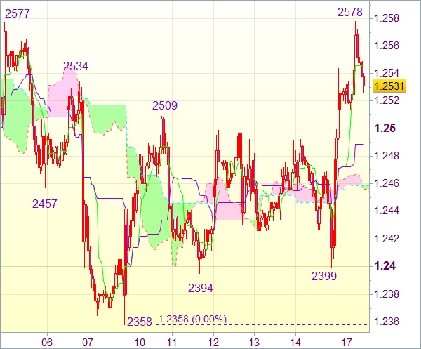 Торговый сигнал форекс: EUR/USD - Длинные позиции от 1,2470