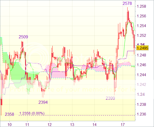 Торговый сигнал форекс: EUR/USD - Длинные позиции от 1,2460