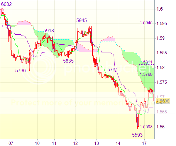 Торговый сигнал форекс: GBP/USD - Держать короткие позиции от 1,5720