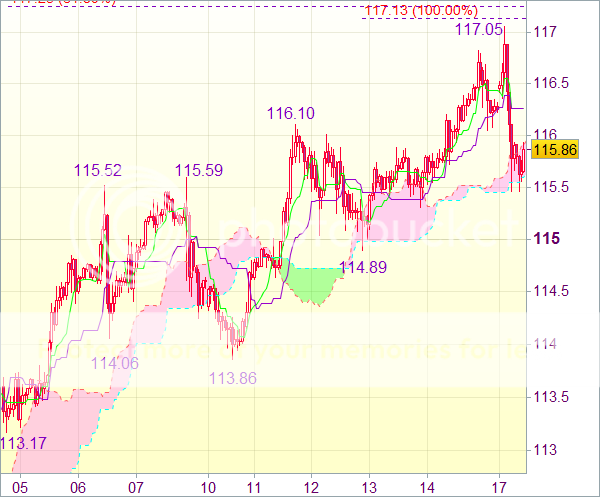 Торговый сигнал форекс: USD/JPY - Закрыть длинные позиции от 115,75