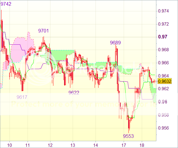 Торговый сигнал форекс: USD/CHF - Держать короткие позиции от 0,9650