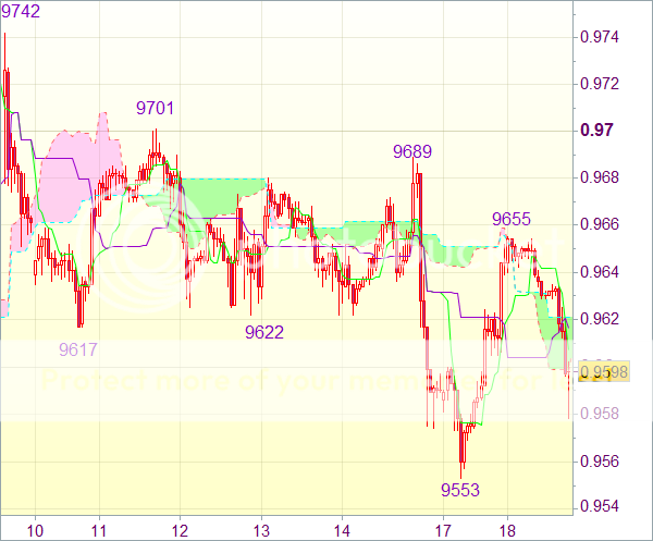 Торговый сигнал форекс: USD/CHF – Держать короткие позиции от 0,9650