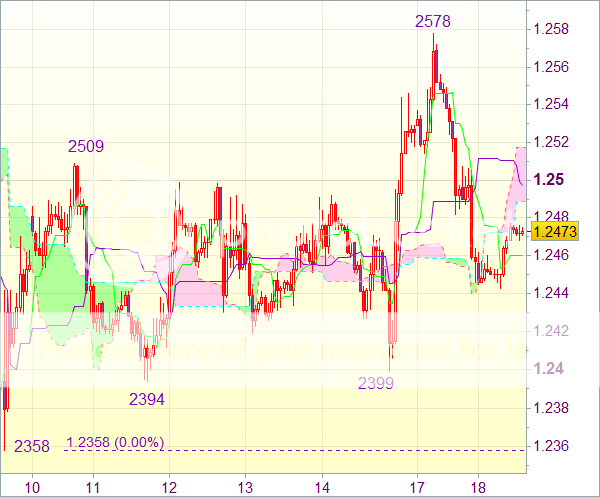 Торговый сигнал рынка форекс: EUR/USD - Держать длинные позиции от 1,2460