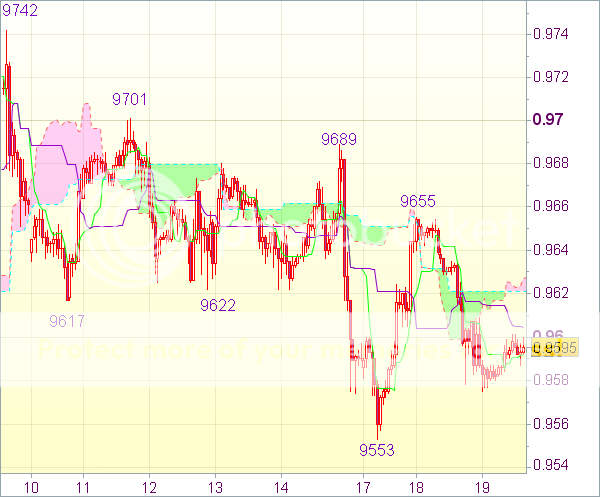 Торговый сигнал форекс: USD/CHF - Держать короткие позиции от 0,9650