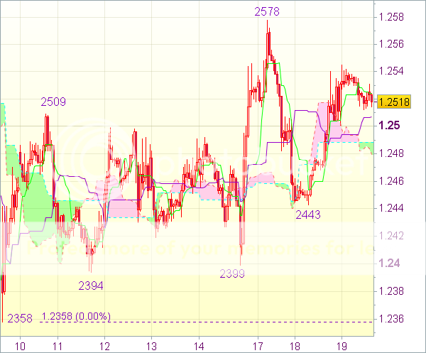 Торговый сигнал форекс: EUR/USD - Держать длинные позиции от 1,2460