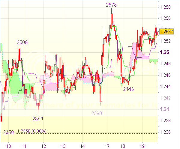 Торговый сигнал форекс: EUR/USD - Держать длинные позиции от 1,2460