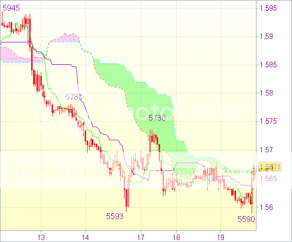 Торговый сигнал форекс: GBP/USD - Длинные позиции от 1,5640