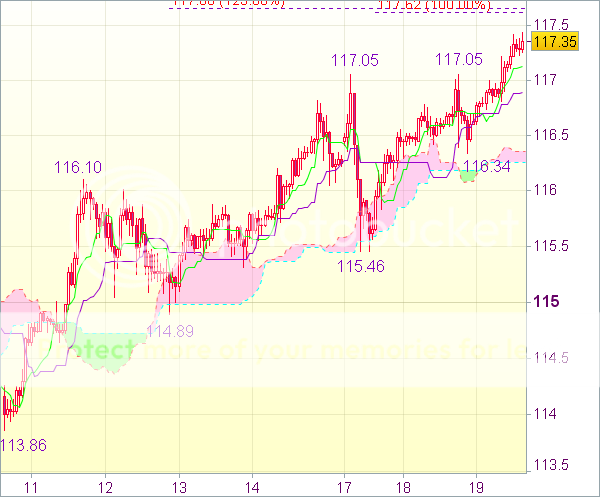 Торговый сигнал форекс: USD/JPY - Длинные позиции от 116,45