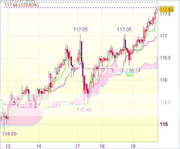 Торговый сигнал форекс: USD/JPY - Длинные позиции от 117,00