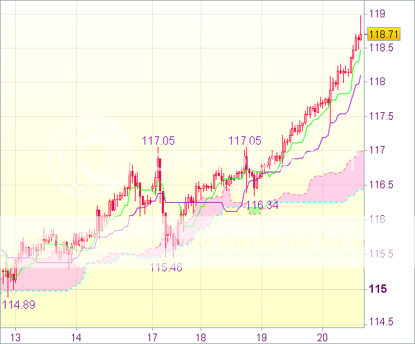 Торговый сигнал форекс: USD/JPY - Длинные позиции от 118,00