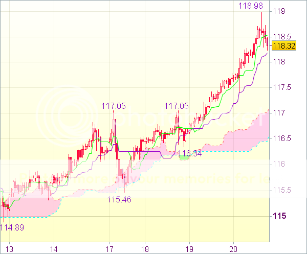 Торговый сигнал форекс: USD/JPY - Длинные позиции от 117,70