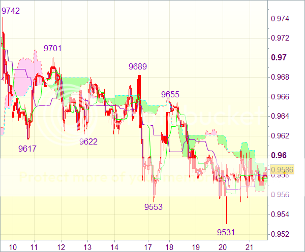 Торговый сигнал форекс: Валютная пара USD/CHF - Вне рынка