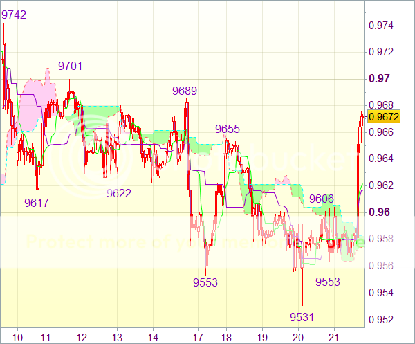Торговый сигнал форекс: USD/CHF - Длинные позиции от 0,9620