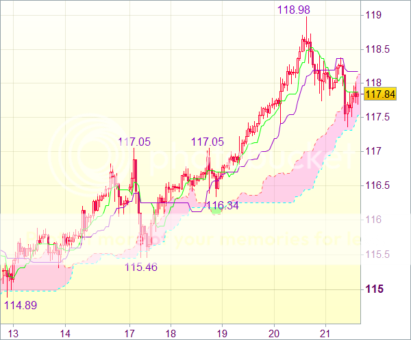 Торговый сигнал форекс: USD/JPY - Держать длинные позиции от 117,50