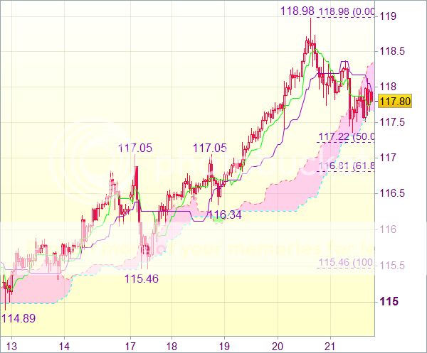 Торговый сигнал форекс: USD/JPY - Держать длинные позиции от 117,50