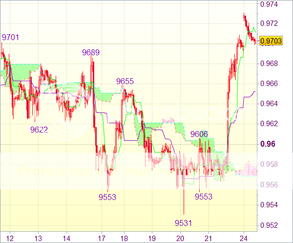 Торговый сигнал forex: Пара USD/CHF - Длинные позиции от 0,9630