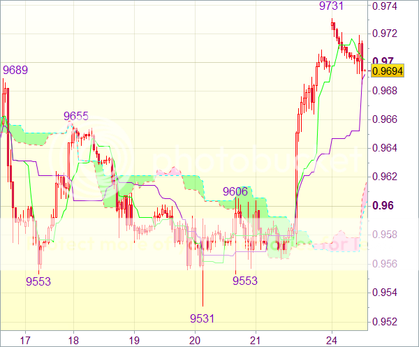 Торговый сигнал форекс: USD/CHF - Длинные позиции от 0,9630