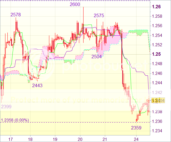Торговый сигнал форекс: EUR/USD - Короткие позиции от 1,2470