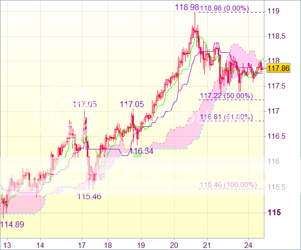 Торговый сигнал forex: Валютная пара USD/JPY - Вне рынка