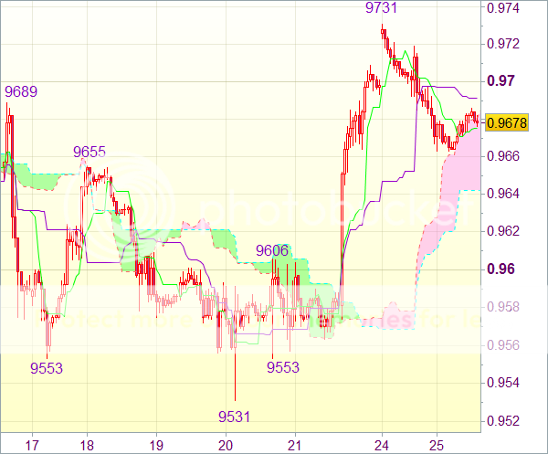 Торговый сигнал форекс: USD/CHF - Длинные позиции от 0,9630