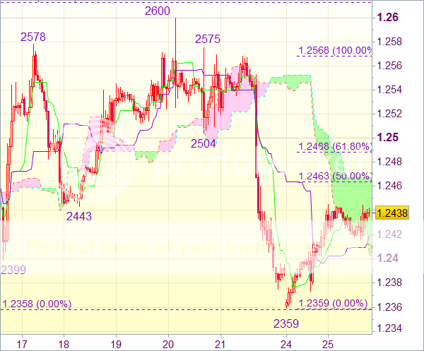 Торговый сигнал форекс: EUR/USD - Короткие позиции от 1,2470