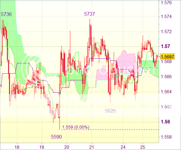 Торговый сигнал форекс: GBP/USD - Длинные позиции от 1,5645