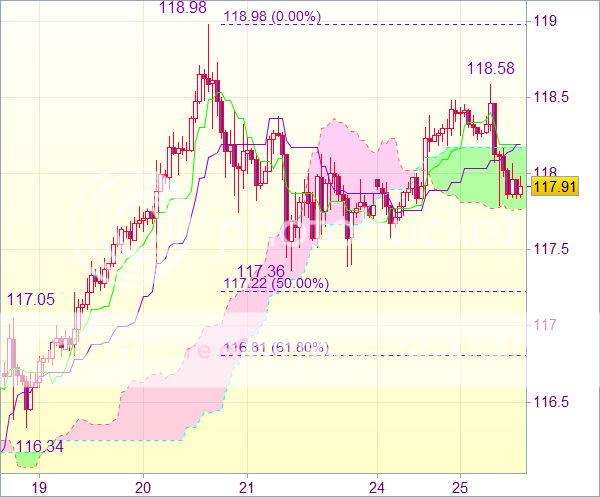 Торговый сигнал форекс: USD/JPY - Короткие позиции от 118,25
