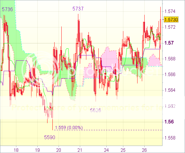 Торговый сигнал форекс: GBP/USD - Длинные позиции от 1,5680