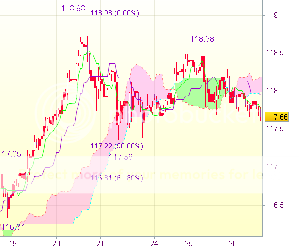 Торговый сигнал форекс: USD/JPY - Короткие позиции от 118,25