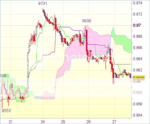 Торговый сигнал форекс: USD/CHF - Длинные позиции от 0,9560