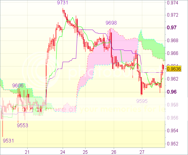 Торговый сигнал форекс: USD/CHF - Длинные позиции от 0,9560