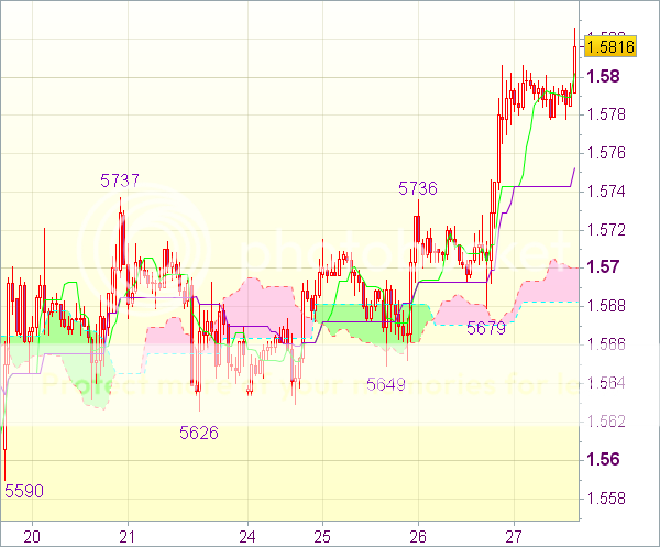 Торговый сигнал форекс: GBP/USD - Длинные позиции от 1,5755