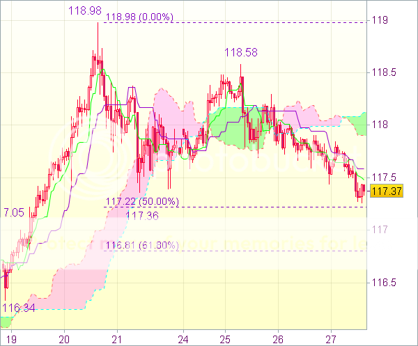 Торговый сигнал форекс: USD/JPY - Длинные позиции от 116,85