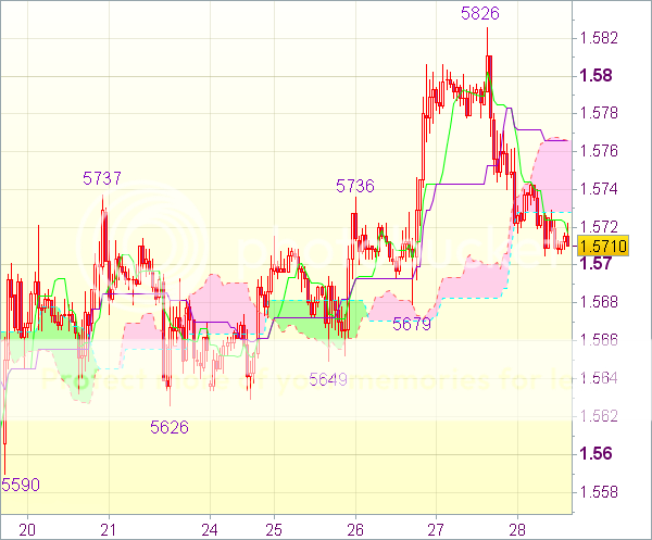 Торговый сигнал форекс: GBP/USD - Короткие позиции от 1,5735
