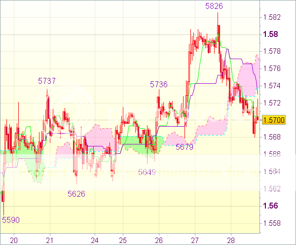 Торговый сигнал форекс: GBP/USD - Короткие позиции 1,5735