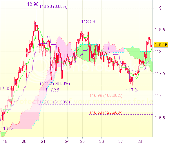 Торговый сигнал форекс: USD/JPY - Длинные позиции от 117,90