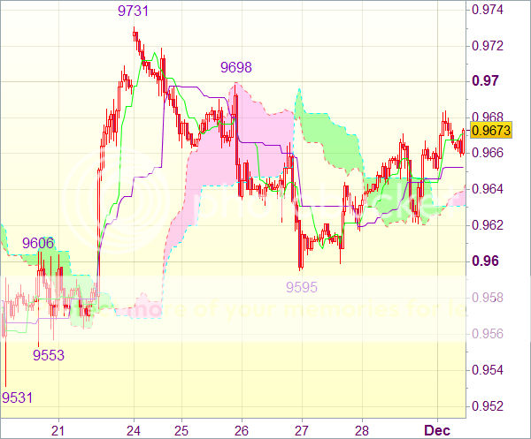 Торговый сигнал форекс: USD/CHF - Держать длинные позиции от 0,9635