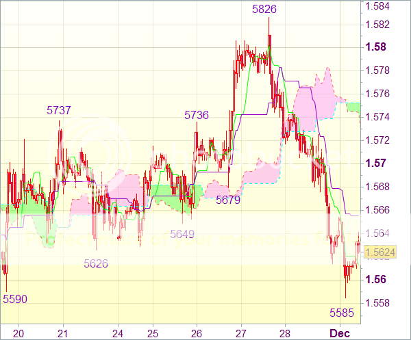 Торговый сигнал форекс: GBP/USD - Короткие позиции от 1,5680