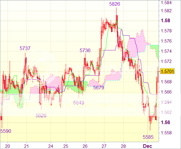 Торговый сигнал форекс: GBP/USD - Закрыть короткие позиции от 1,5680