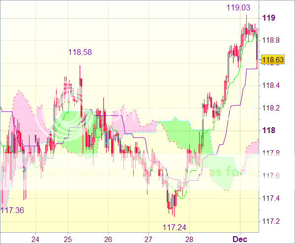 Торговый сигнал форекс: USD/JPY - Длинные позиции от 118,10