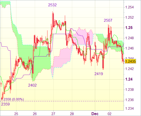 Торговый сигнал форекс: EUR/USD - Держать длинные позиции от 1,2455