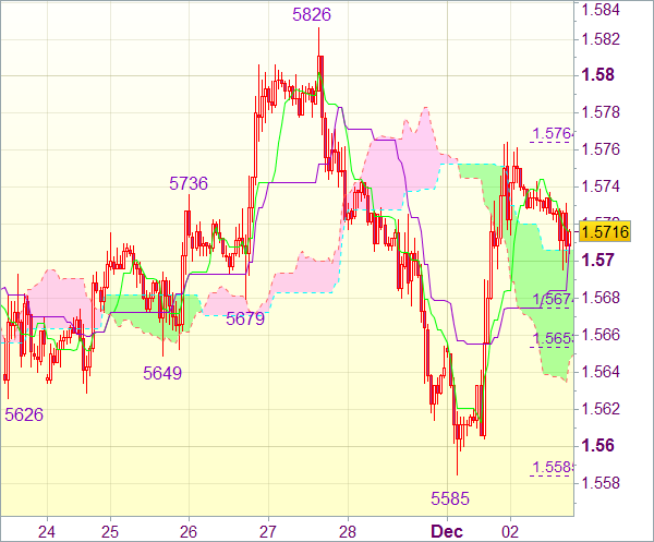 Торговый сигнал форекс: GBP/USD - Длинные позиции от 1,5670